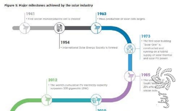  نقاط عطف صنعت انرژیهای خورشیدی در طول تاریخ: برق خورشیدی