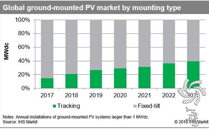 پیش بینی نصب 150 گیگا وات سیستم خورشیدی نوع تعقیب کننده بین سال های 2019 تا 2023 برق خورشیدی